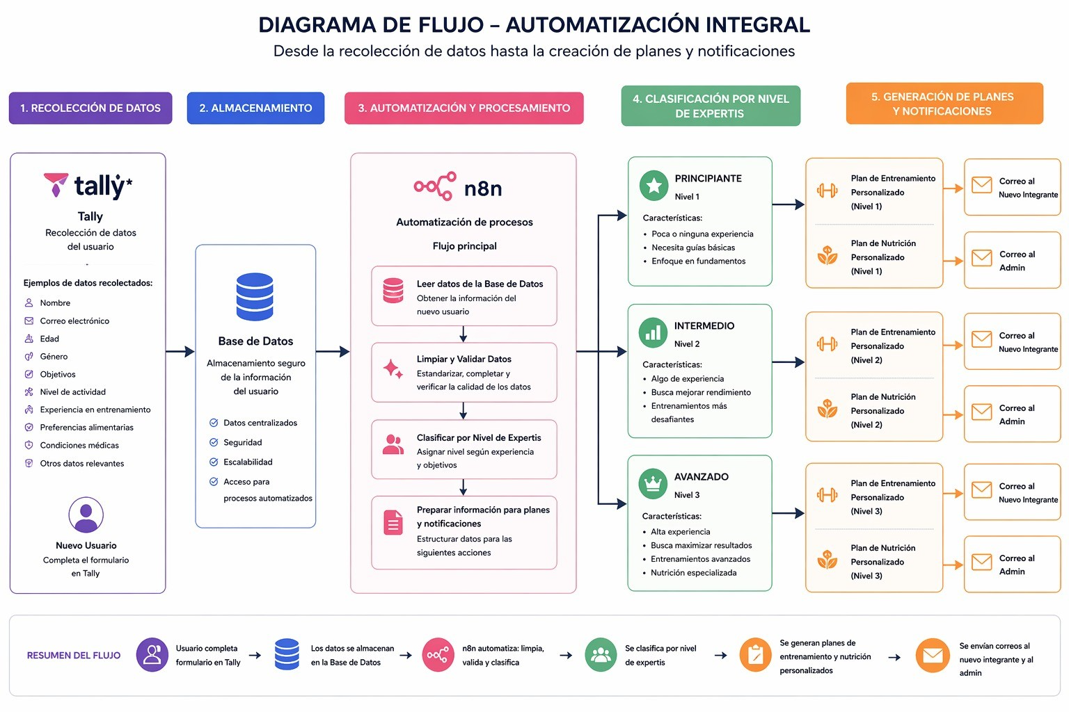 Diagrama de automatización integral